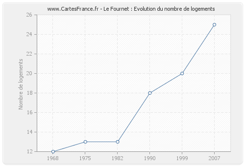 Le Fournet : Evolution du nombre de logements